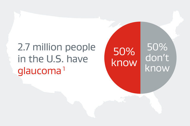 2.7 million people in the U.S. have glaucoma: 50% know; 50% don't know